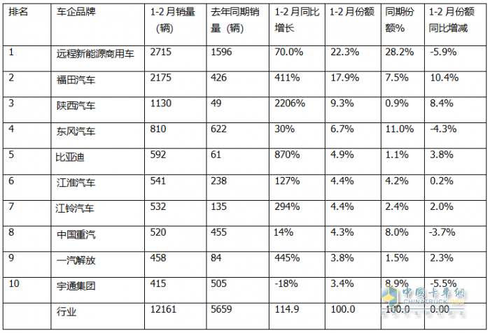 2月新能源輕卡：銷7524輛暴漲2倍， 遠程\福田\陜西汽車居前三