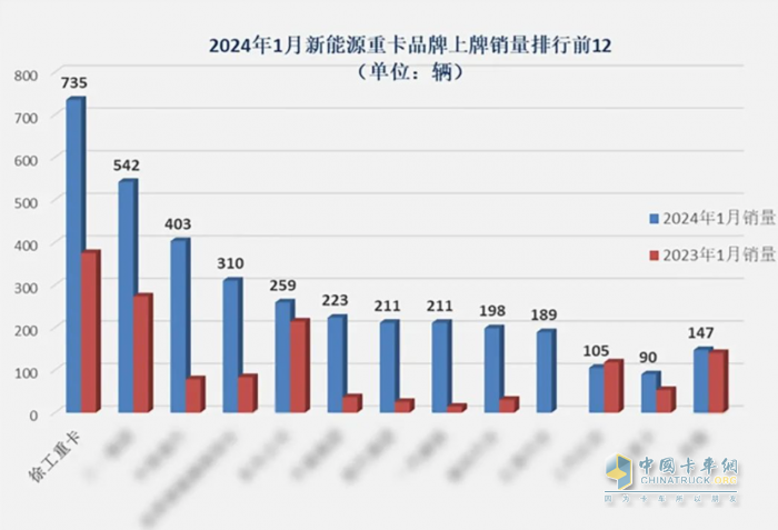 穩(wěn)居“銷冠”！徐工領(lǐng)跑新能源重卡賽道