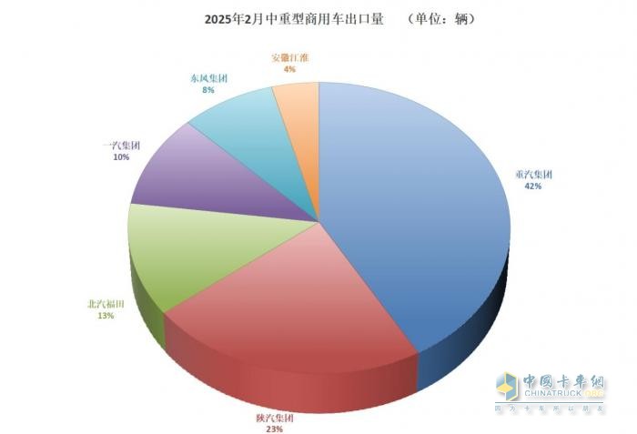 早春商用車市場回暖 解放2月重回中重卡終端“王座”