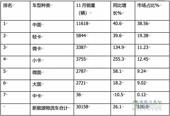 11月新能源城配物流車: 小卡領(lǐng)漲， 暢銷車型\配套電池TOP10花落誰(shuí)家？