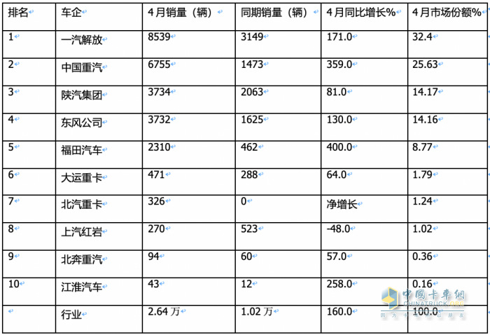 4月燃氣重卡：銷2.6萬輛增1.6倍，解放\重汽分獲冠亞軍，東風(fēng)\陜汽爭第三