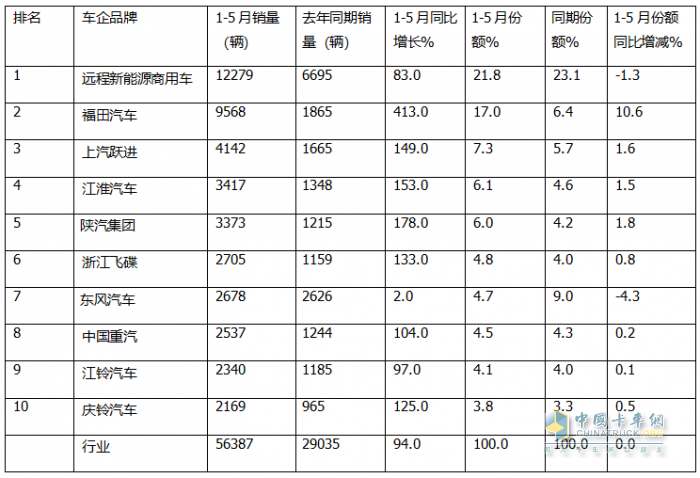 5月新能源輕卡：銷14132增66%創(chuàng)新高！ 遠程奪冠，福田\江淮分列二三