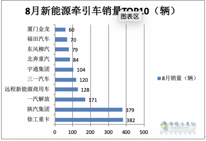 2023年8月新能源牽引車市場特點：同環(huán)比均大漲銷量創(chuàng)新高 徐工、陜汽、解放居前三