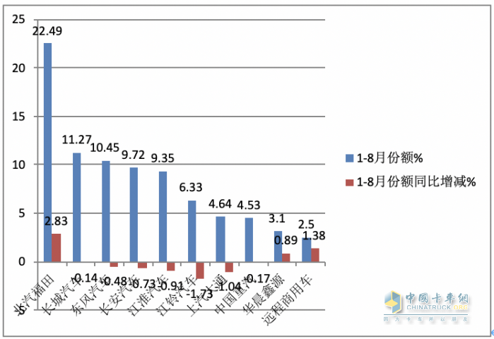 2023年8月輕卡市場(chǎng)特點(diǎn)簡(jiǎn)析：同環(huán)比雙增開啟“預(yù)熱”！ 福田、長(zhǎng)城、東風(fēng)居前三