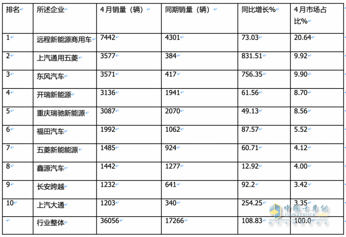 4月新能源城配物流車：“銀四”成色不足！車企銷量排名如何？都賣到哪里去了？