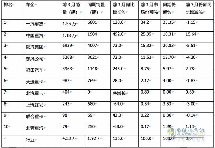 3月燃?xì)庵乜ǎ和h(huán)比增幅均超2倍，再現(xiàn)“火爆“！解放奪冠，重汽漲8倍亮眼！