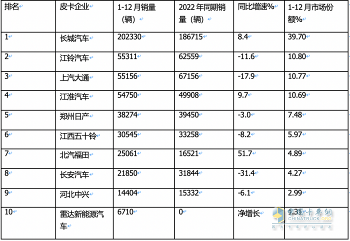 2023年全年皮卡累計(jì)銷售51.3萬輛