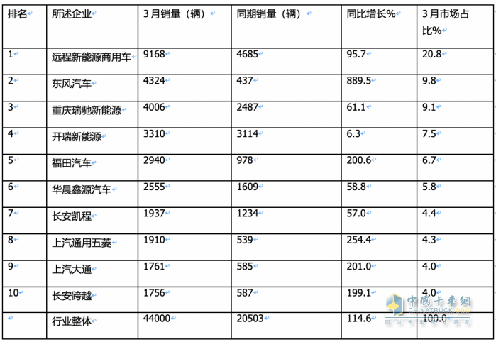 3月新能源城配物流車(chē)：同環(huán)比均翻番增長(zhǎng)！TOP10企業(yè)和暢銷(xiāo)車(chē)型都有誰(shuí)？