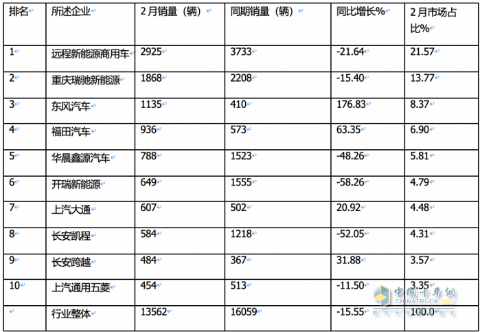 2月新能源城配物流車：瑞馳EC75第一次獲暢銷車型之首； 首次流向廣州最多