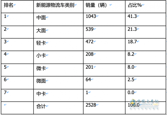 2023年11月城配新能源物流車：都銷往哪里？TOP3省份各細(xì)分車型占比如何？