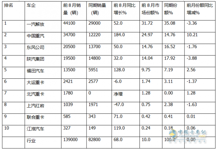 8月燃?xì)庵乜ǎ航K結(jié)“20連漲”首遭下滑；解放奪冠，重汽\東風(fēng)分列二、三