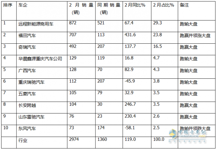 2月新能源微卡：實銷2974輛增119%；遠程\福田\奇瑞居前三，福田領(lǐng)漲