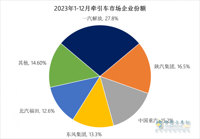 2023中重卡銷量重返百萬輛，誰是中重卡市場“大贏家”？