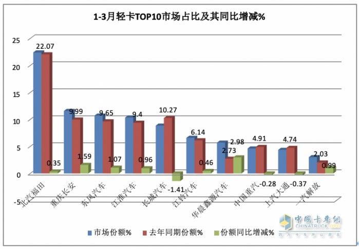 3月輕卡：銷20.98萬微增，福田超5萬霸榜，東風(fēng)\長安均超2萬分列二三