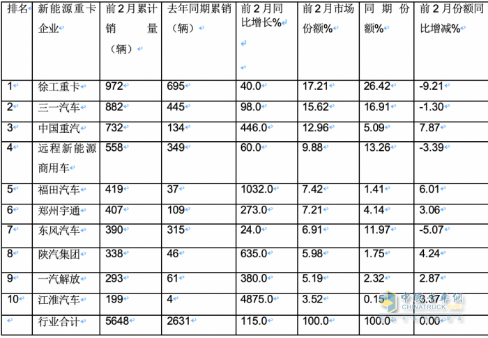 2024年2月新能源重卡: 銷2025輛增70%，三一\重汽爭(zhēng)霸 福田領(lǐng)漲！