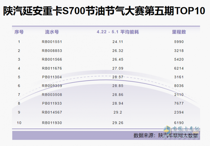 陜汽延安重卡S700節(jié)油節(jié)氣大賽殺瘋了，百公里滿載氣耗27.09kg！