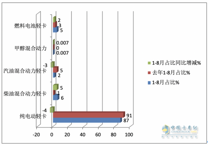 8月新能源輕卡：實(shí)銷5279輛創(chuàng)年內(nèi)月度新高， 遠(yuǎn)程、上汽、東風(fēng)居前三
