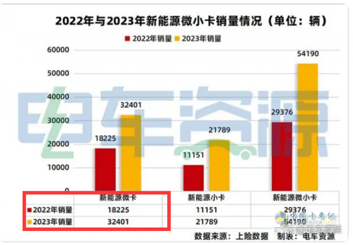 2023年微卡市場特點(diǎn)總結(jié)：銷62.65萬輛增24%新能源搶眼，五菱獨(dú)食6成份額霸榜
