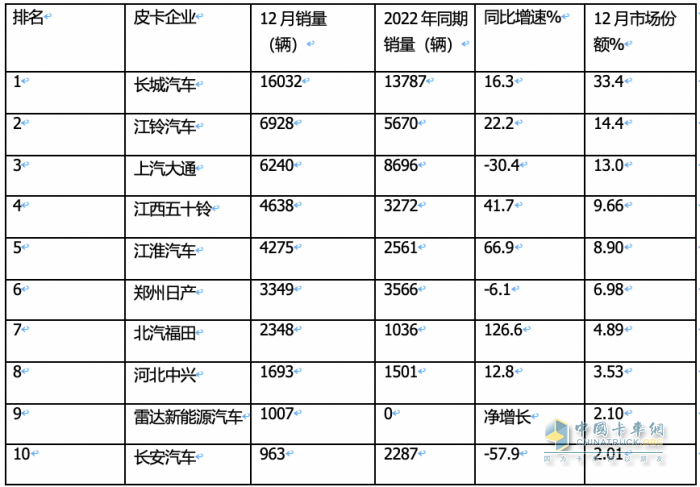 2023年全年皮卡累計(jì)銷售51.3萬輛，累計(jì)同比下降0.1%，幾乎與2022年持平。