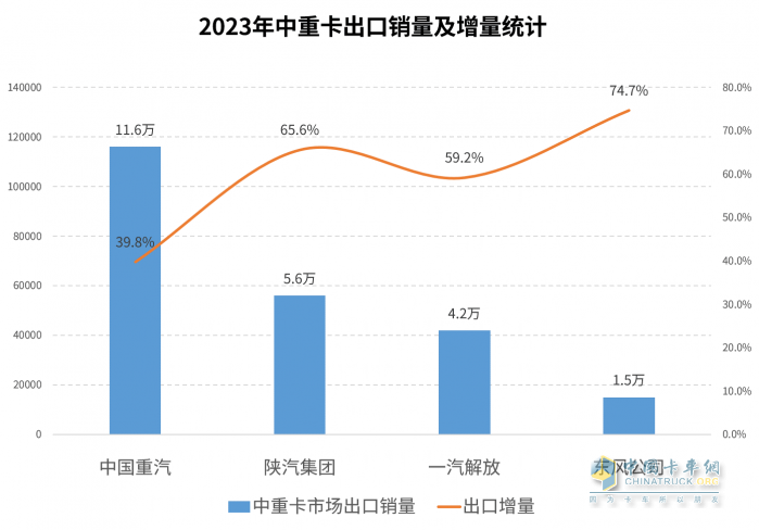 2023中重卡銷量重返百萬輛，誰是中重卡市場“大贏家”？