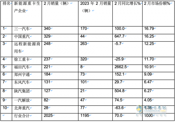 2024年2月新能源重卡: 銷2025輛增70%，三一\重汽爭(zhēng)霸 福田領(lǐng)漲！