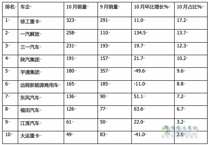 10月新能源牽引車(chē)：銷(xiāo)量及同比均創(chuàng)新高，徐工\解放\三一居前三