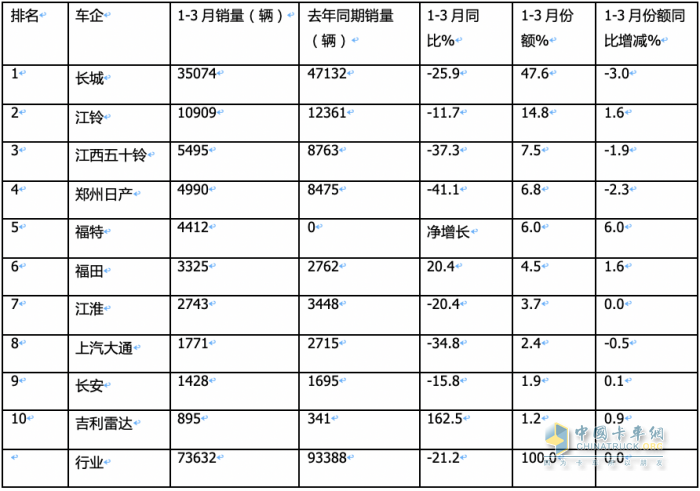 3月皮卡終端：環(huán)比增7成 長城霸榜，福田“雙增”，吉利雷達(dá)領(lǐng)漲