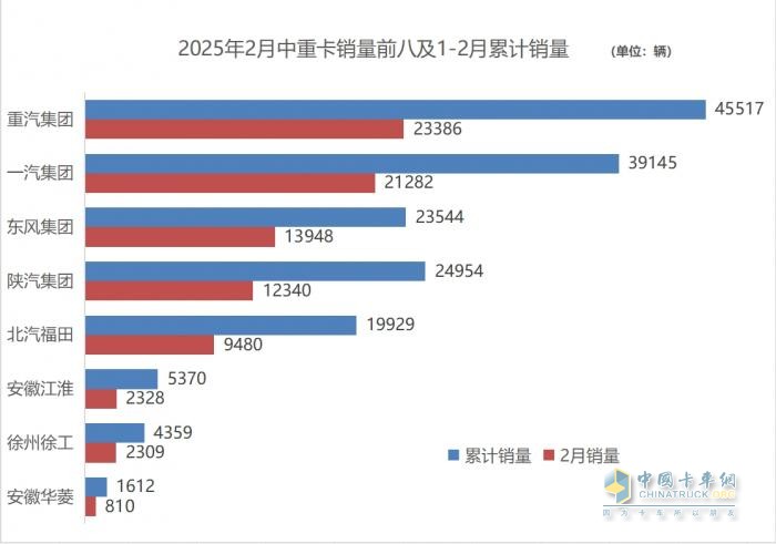 早春商用車市場回暖 解放2月重回中重卡終端“王座”
