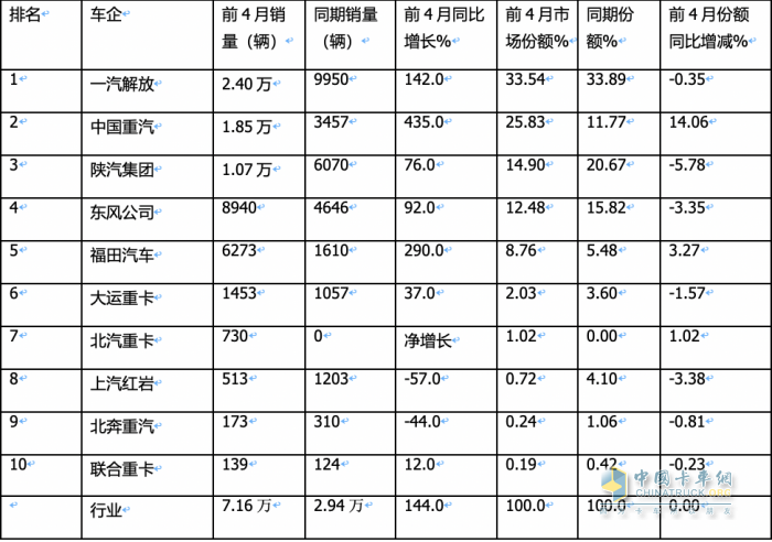 4月燃氣重卡：銷2.6萬輛增1.6倍，解放\重汽分獲冠亞軍，東風(fēng)\陜汽爭第三