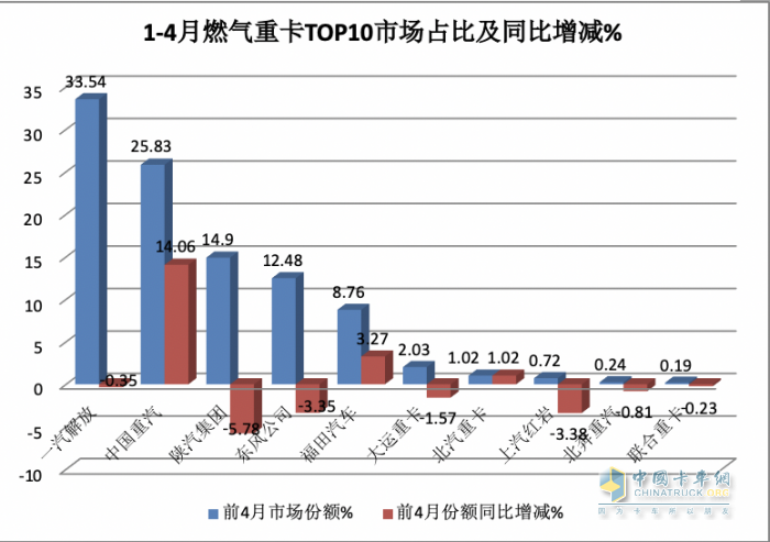 4月燃氣重卡：銷2.6萬輛增1.6倍，解放\重汽分獲冠亞軍，東風(fēng)\陜汽爭第三