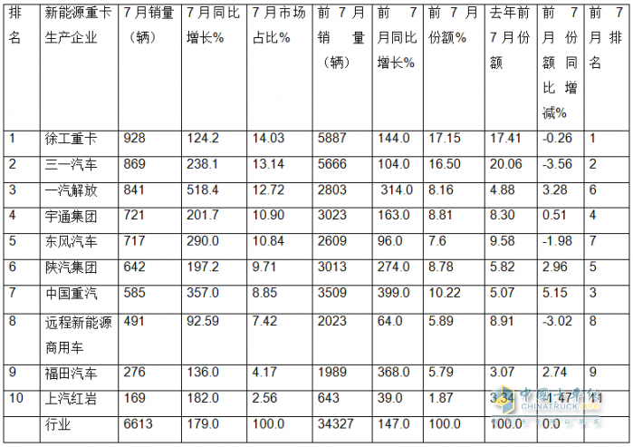 7月新能源重卡: 銷6613輛漲1.8倍，創(chuàng)史上月度第二，徐工\三一\解放居前三
