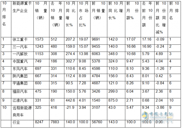 10月新能源重卡:銷8247輛漲1.4倍，徐工奪冠，三一\解放爭亞軍；江淮領(lǐng)漲