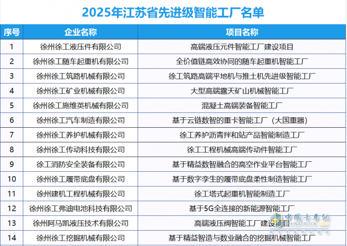 首批先進(jìn)級(jí)智能工廠(chǎng)：徐工21家上榜，領(lǐng)跑行業(yè)！