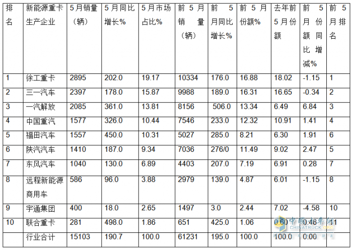 5月新能源重卡:銷1.51萬輛漲190%創(chuàng)新高， 徐工奪冠 、 三一\解放分列二三