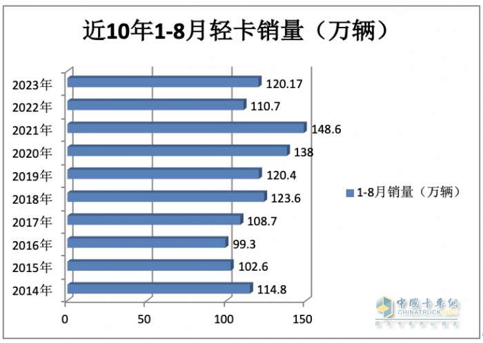 2023年8月輕卡市場(chǎng)特點(diǎn)簡(jiǎn)析：同環(huán)比雙增開啟“預(yù)熱”！ 福田、長(zhǎng)城、東風(fēng)居前三