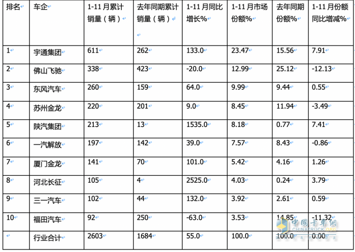 2023年前11月燃料電池重卡市場特點解析：宇通\飛馳\東風(fēng)居前三，長征領(lǐng)漲?