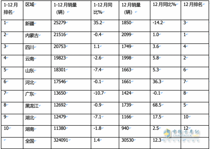 2023年全年皮卡累計(jì)銷售51.3萬輛，累計(jì)同比下降0.1%，幾乎與2022年持平。