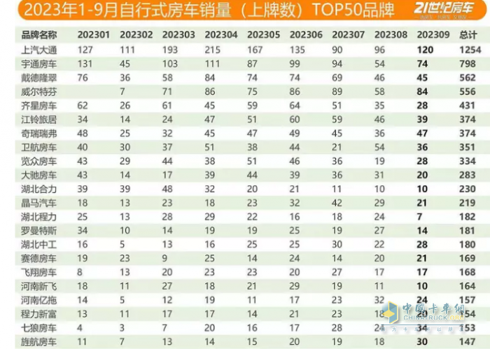2023年9月國(guó)產(chǎn)底盤自行式房車銷量特點(diǎn)：銷1202輛同環(huán)比“雙增”，大通、威特爾芬、宇通居前三
