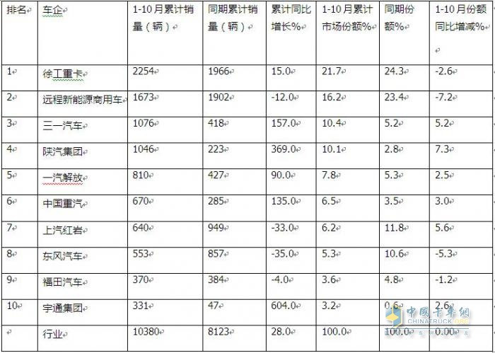 徐工奪冠 遠程第二 三一\陜汽爭第三