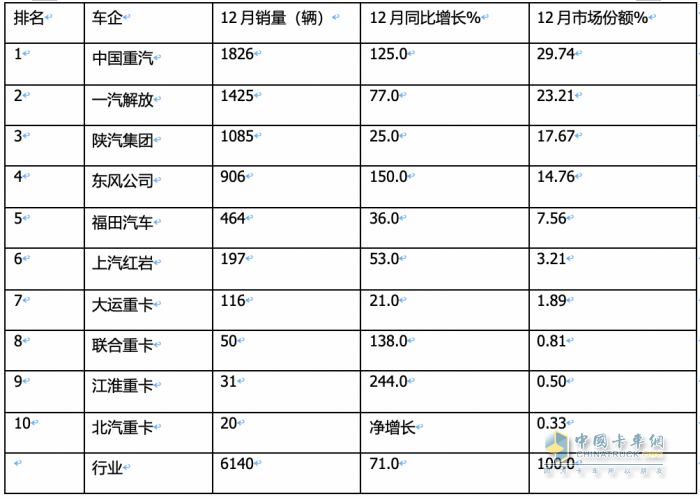 2023年燃?xì)庵乜ǎ轰N15.2萬輛漲3倍；解放/重汽/陜汽居前三；東風(fēng)領(lǐng)漲