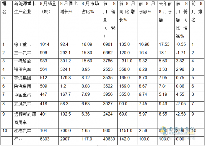 8月新能源重卡:銷6303輛漲1.17倍，徐工奪冠，三一\解放爭第二；江淮領(lǐng)漲