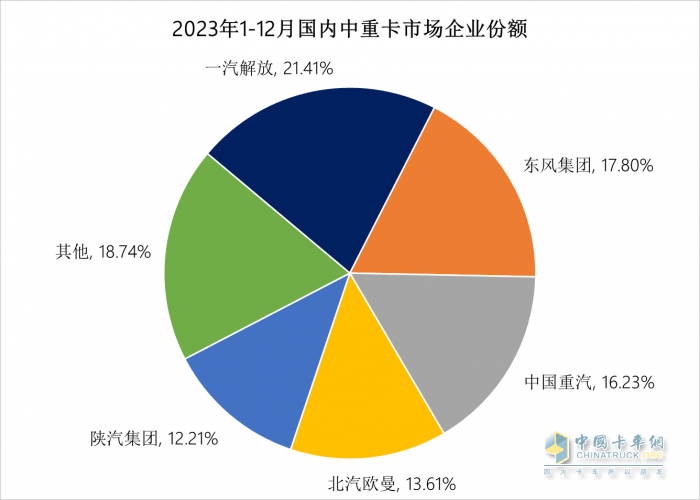 2023中重卡銷量重返百萬輛，誰是中重卡市場“大贏家”？