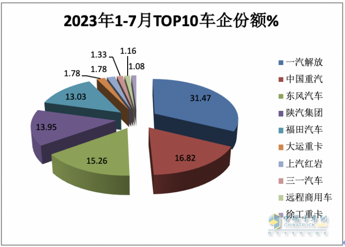 2023年1-7月牽引車終端市場：同比“7連增“燃氣類領漲 解放霸榜，重汽、東風分列二、三