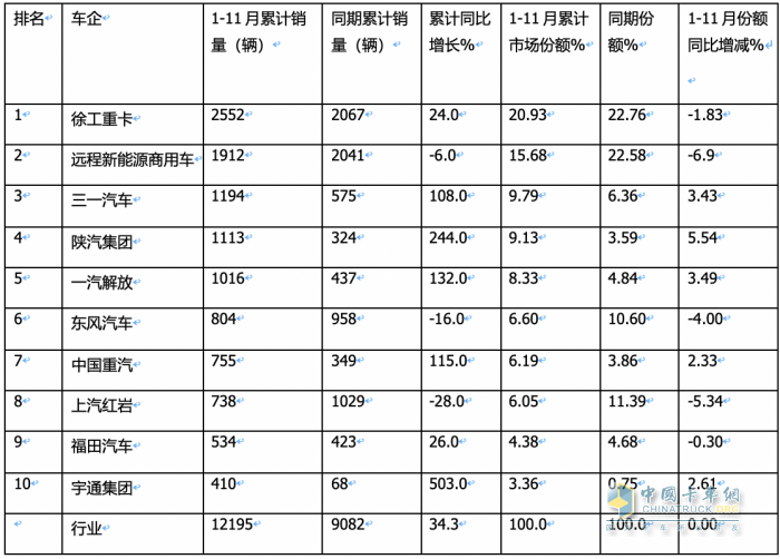 前11月?lián)Q電重卡:銷122萬輛增34% 徐工奪冠 遠程\ 三一分列二三，宇通領漲