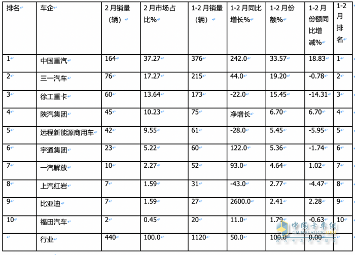 2月新能源自卸車：創(chuàng)史上同期新高，重汽奪冠，三一\陜汽分列二三