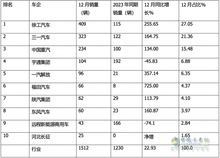 12月新能源自卸車：  銷1512輛同環(huán)比雙增！徐工\\三一\\重汽居前三，福田領(lǐng)漲