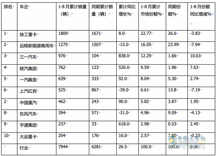 8月?lián)Q電重卡:同環(huán)比“雙增”銷量創(chuàng)新高，陜汽首奪冠，徐工\遠程分列二、三