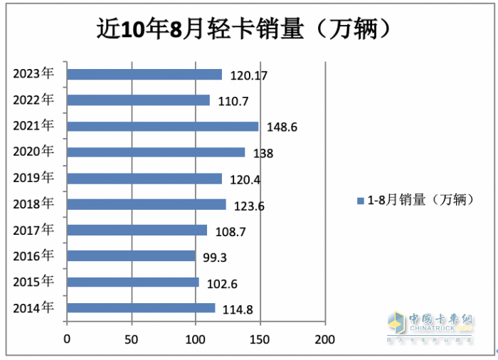 2023年8月輕卡市場(chǎng)特點(diǎn)簡(jiǎn)析：同環(huán)比雙增開啟“預(yù)熱”！ 福田、長(zhǎng)城、東風(fēng)居前三