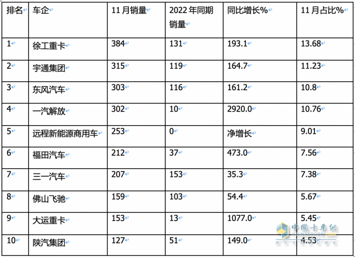 11月新能源牽引車：銷量及同比均創(chuàng)新高，徐工\宇通\東風(fēng)居前三，解放領(lǐng)漲