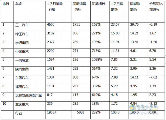 7月充電重卡：暴增231% 三一\宇通爭霸；徐工第三；陜汽領(lǐng)漲